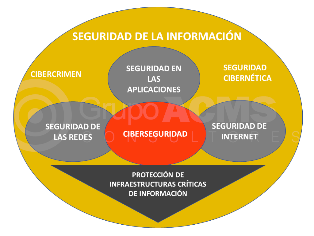Seguridad de la Información ACMS Consultores Seguridad de la Información ACMS Consultores