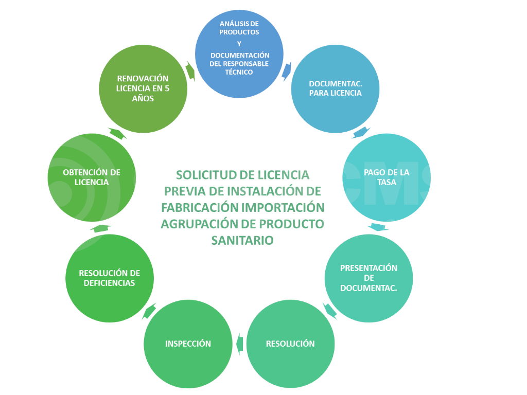 Solicitud de Licencia Previa de Instalación de Fabricación Importación y agrupación producto sanitario ACMS Consultores Solicitud de Licencia Previa de Instalación de Fabricación Importación y agrupación producto sanitario ACMS Consultores
